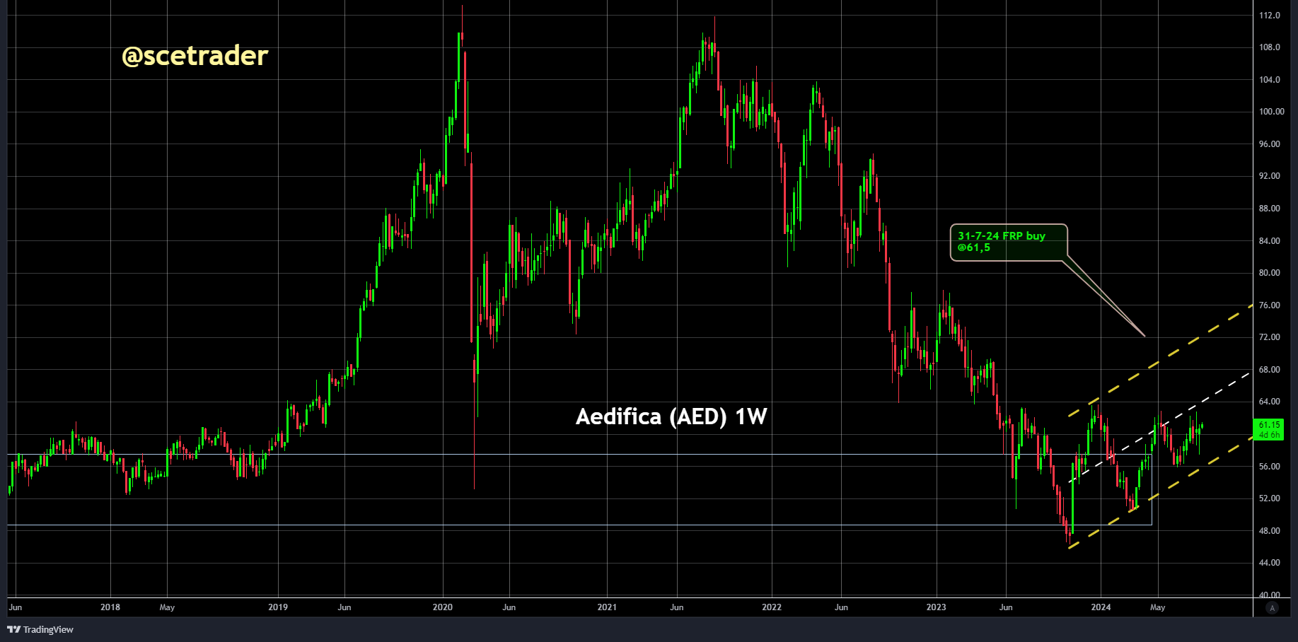 Herhaling: Aedifica: opwaarts met potentiële weerstand rond 80 euro - de chart