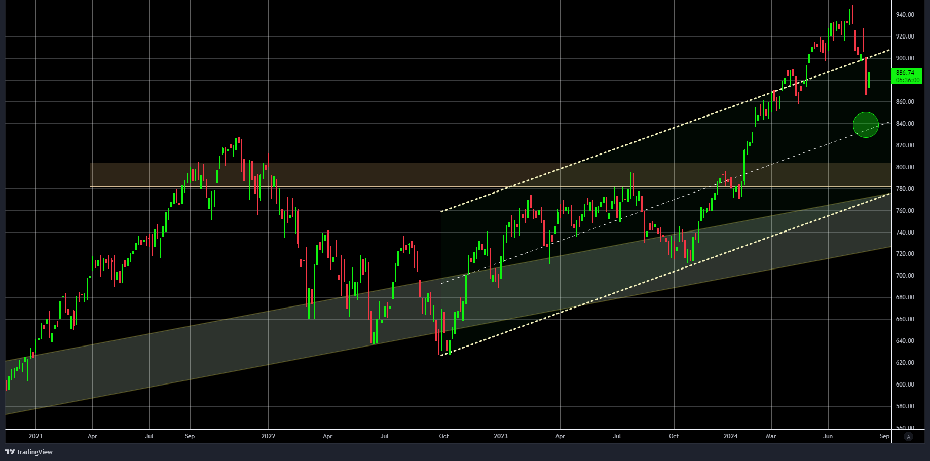 Herhaling: AEX: de chart van de index - gaat de handel weer stijgen - belangrijke steun