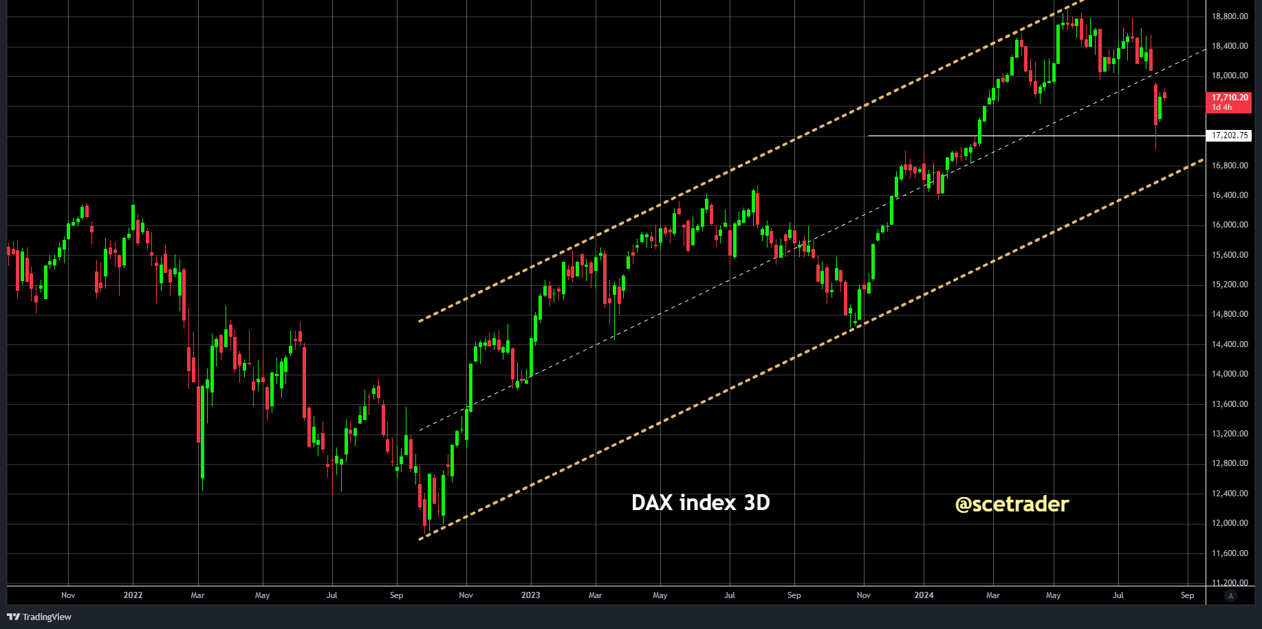 Herhaling: DAX: de chart staat op een cruciaal punt