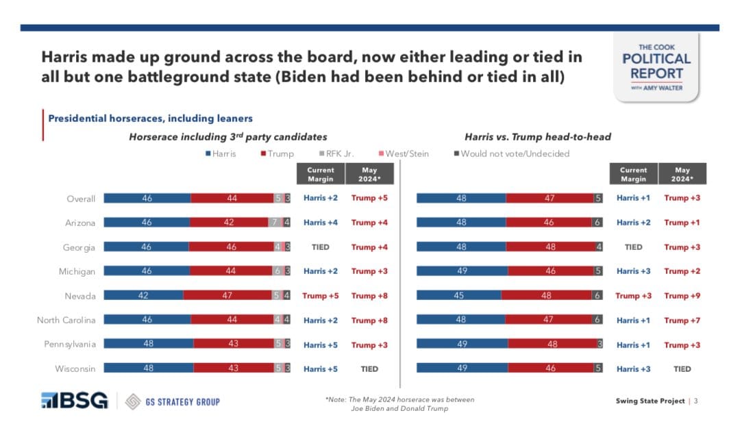 VS verkiezingen: grote verschuiving - Harris leidt in meeste battleground states