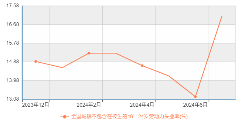 China: jeugdwerkloosheid China bereikt recordhoogte 17,1% in juli: gevolgen en oorzaken