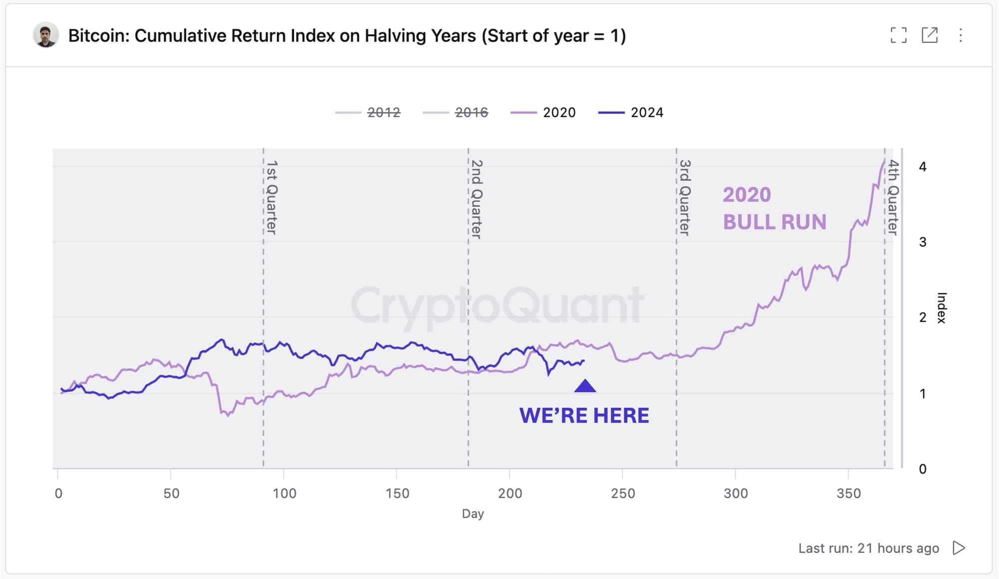 Herhaling: Crypto: herhaling van de 2020 bull run Bitcoin of voorzichtigheid geboden