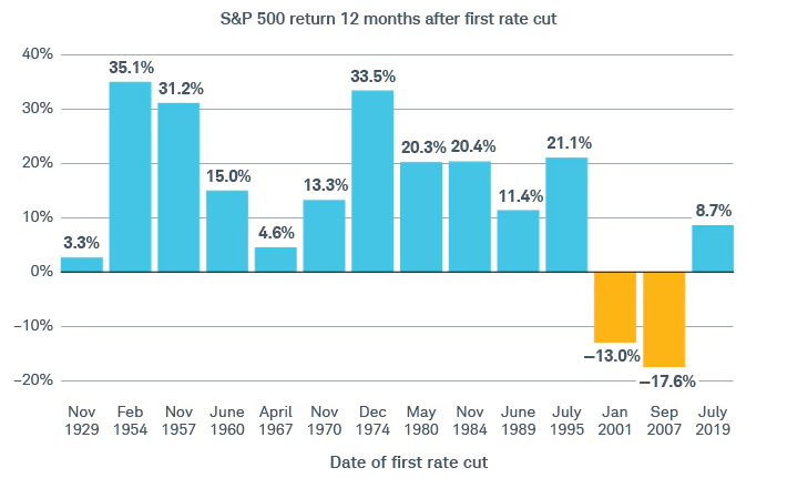 Herhaling: S&P 500: rendementen na verlagingen door de Fed - de chart