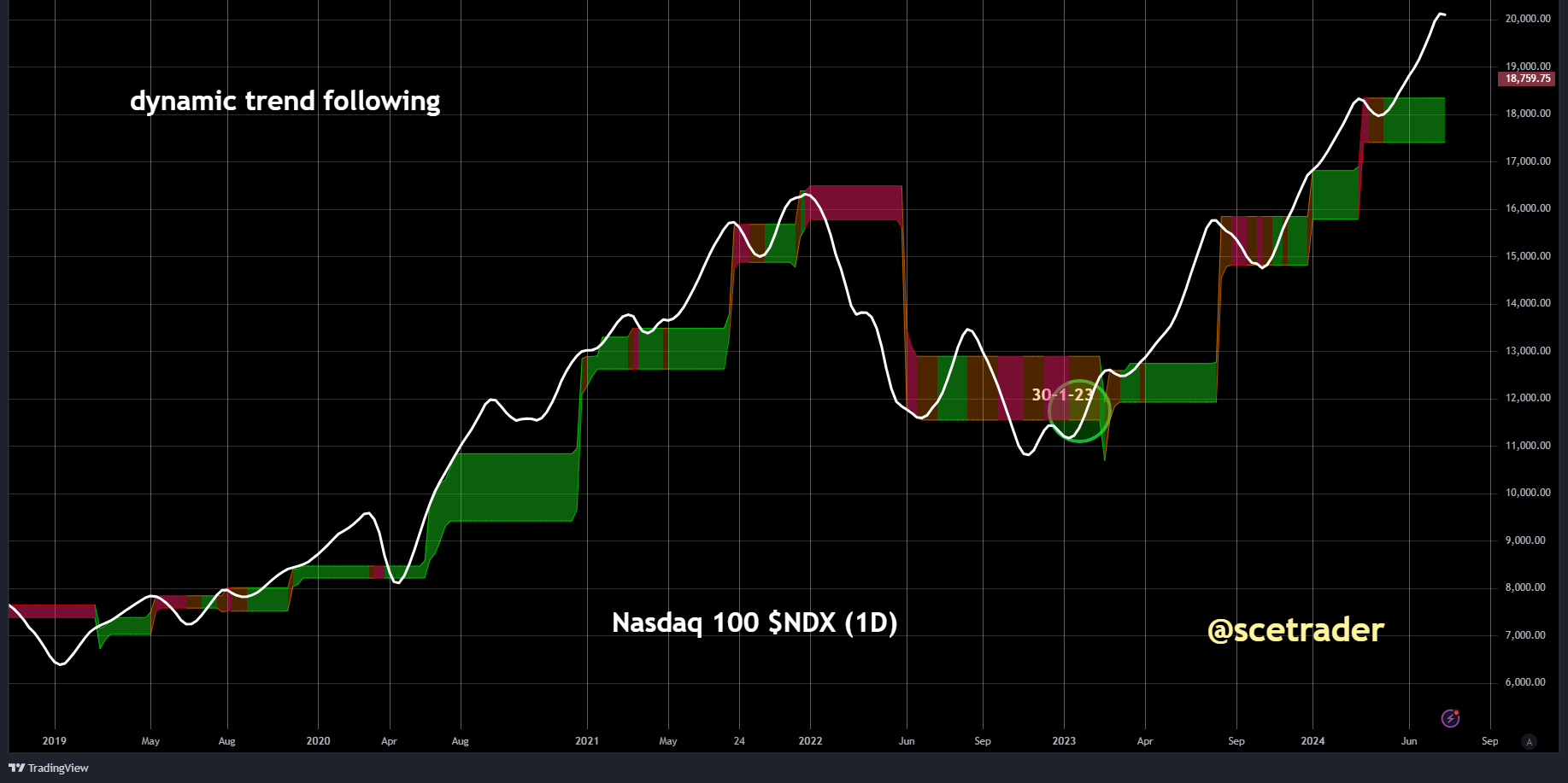 Herhaling: Nasdaq 100: is de bear market begonnen - chart en dynamic trend following