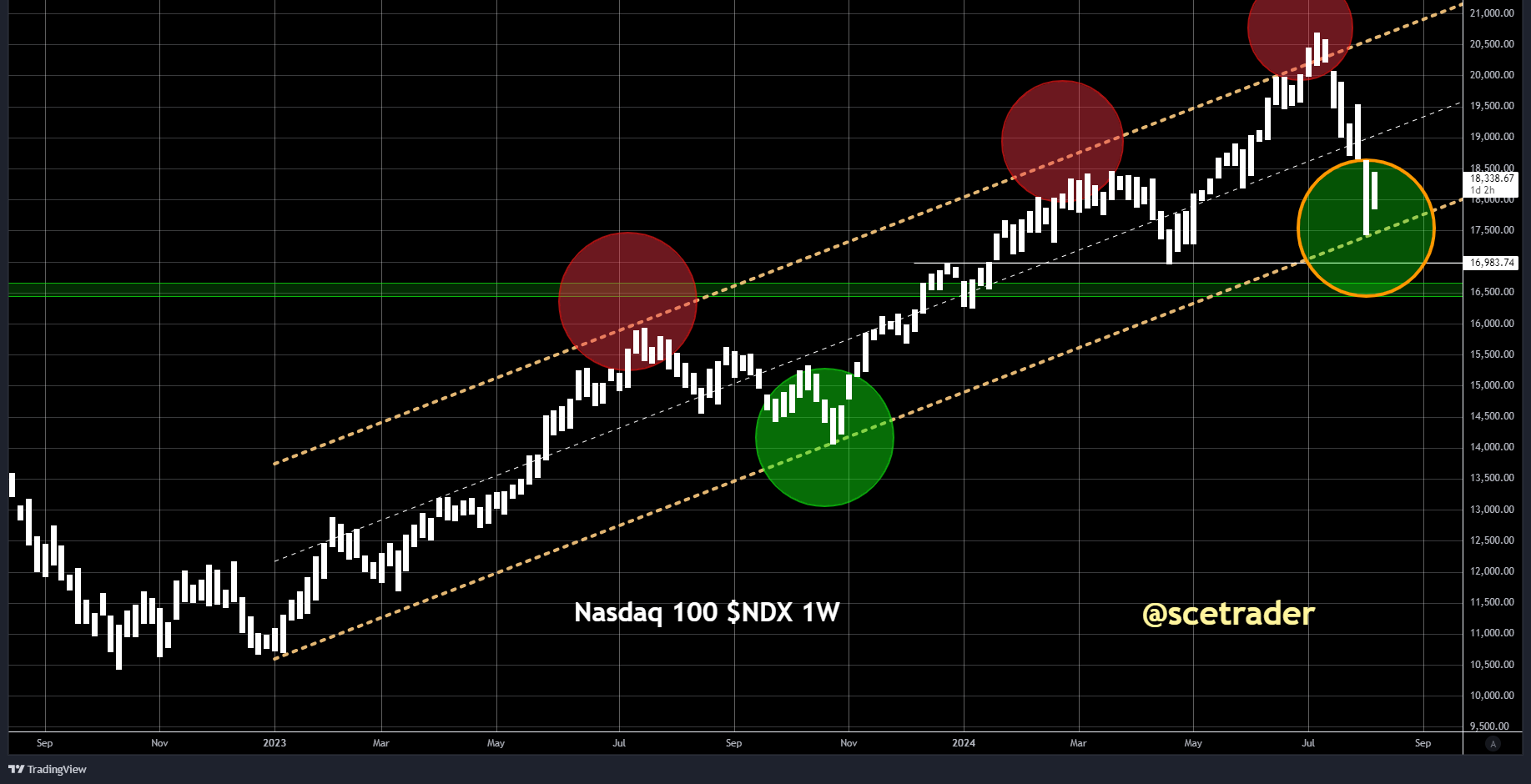 Nasdaq 100: wijst de chart opnieuw op kansrijk koopsignaal