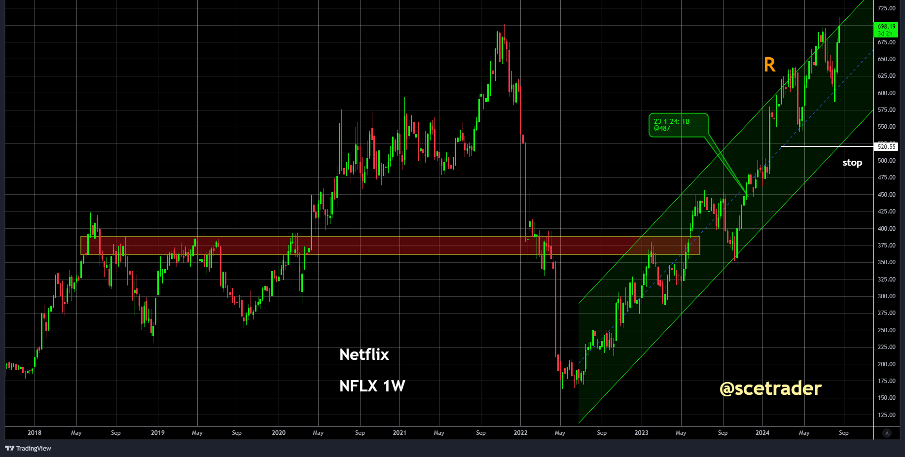 Herhaling: Netflix: op nieuw record - eerder gekocht en is al een free ride - de chart