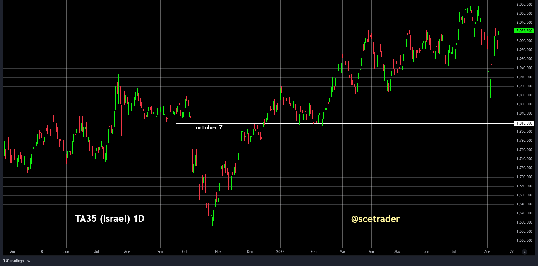 SCE Trader: Morning Call - donderdag 14 augustus: hogere start voorzien