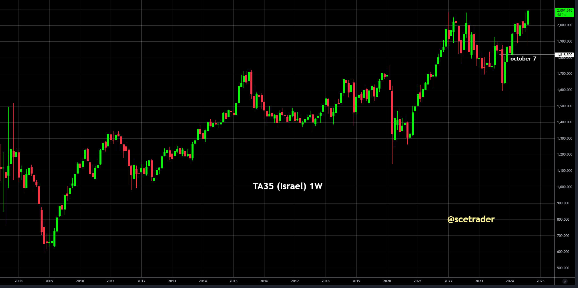 SCE Trader: Morning Call - gemixte start en toon hoopvol -TA35 op record