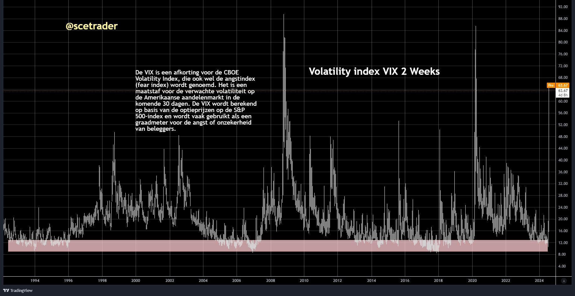 Herhaling: VIX: gaat door het dak - wat zijn de mogelijke implicaties