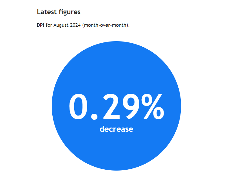 VS inflatie: Adobe Digital Price Index in augutus wederom een afname - implicaties