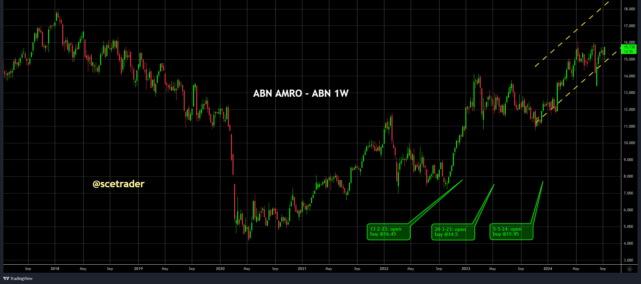 Markten: Chips gevraagd - ABN AMRO hoger - UMI & AMG tonen rally- tussentijdse update