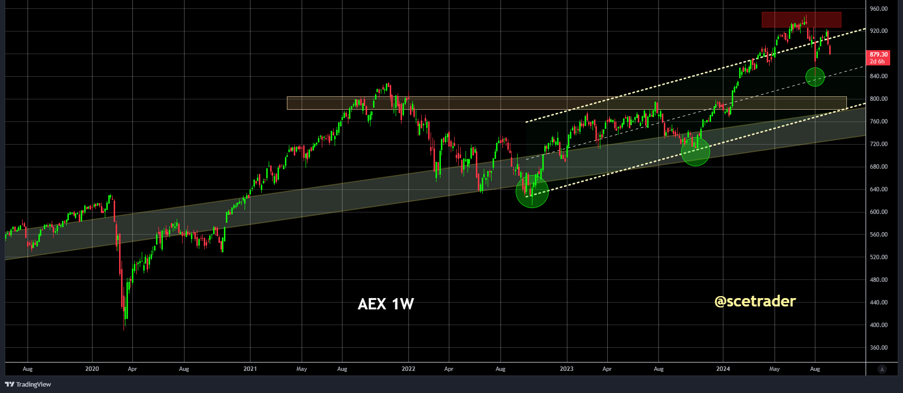 AEX: op prijs gedreven actie - is de bullmarket wel of niet voorbij - de grafiek