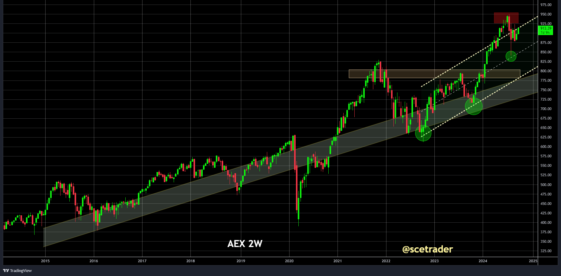 AEX: de index op prijs gedreven actie - wel of geen nieuwe records