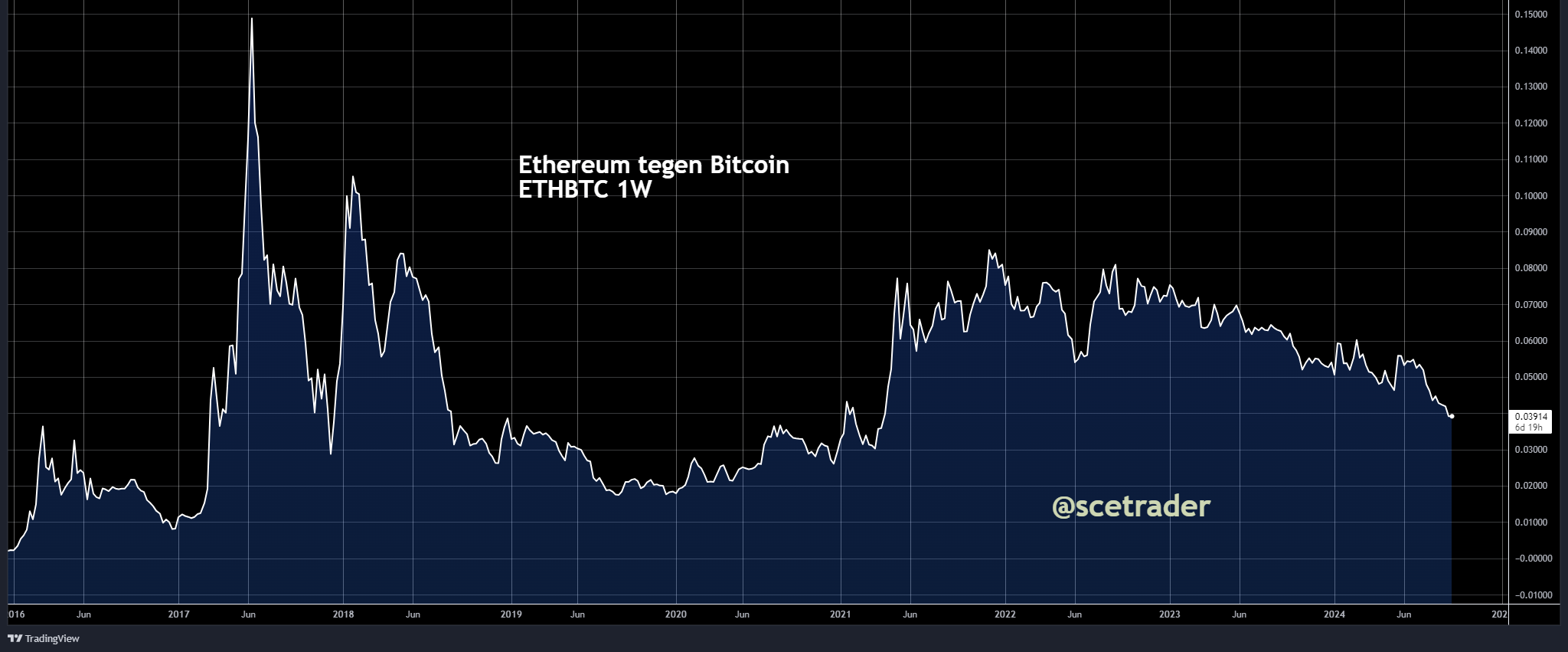 Herhaling: Crypto: Ethereum blijft dalen tegen Bitcoin - de implicaties