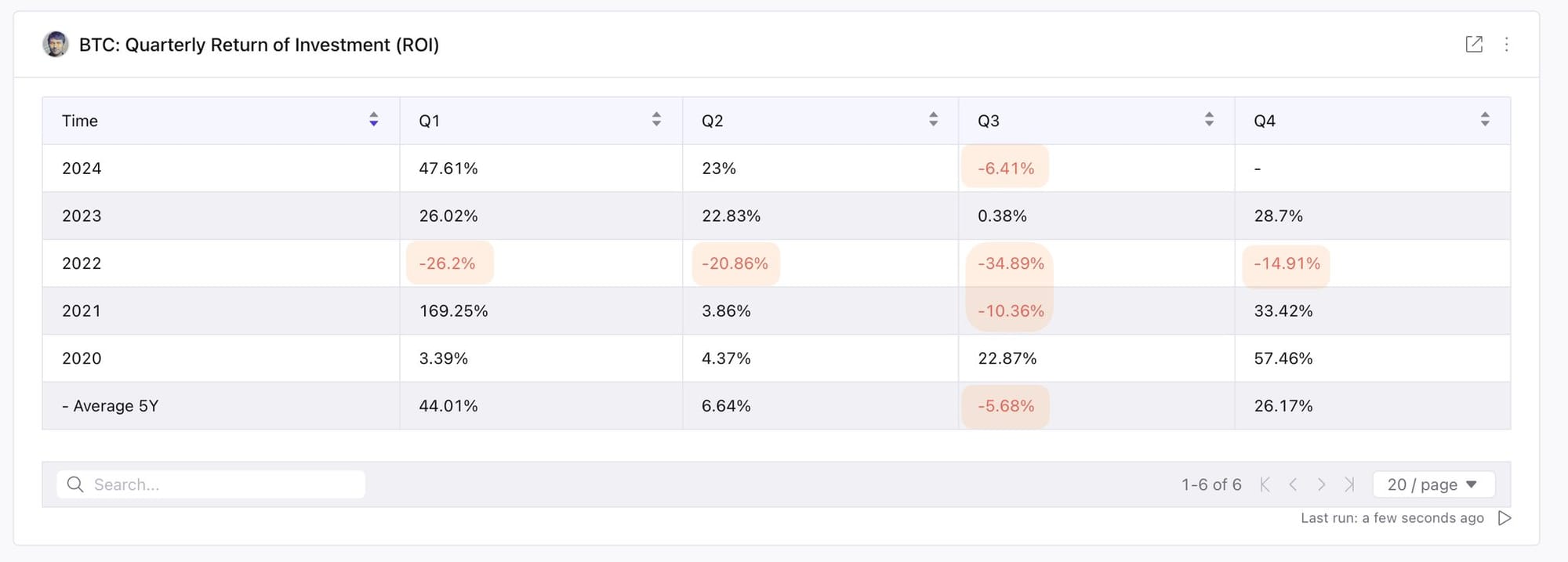 Herhaling: Crypto: in Q4 Bitcoin gemiddelde stijging 26% over 5 jaar - redactionele  noot