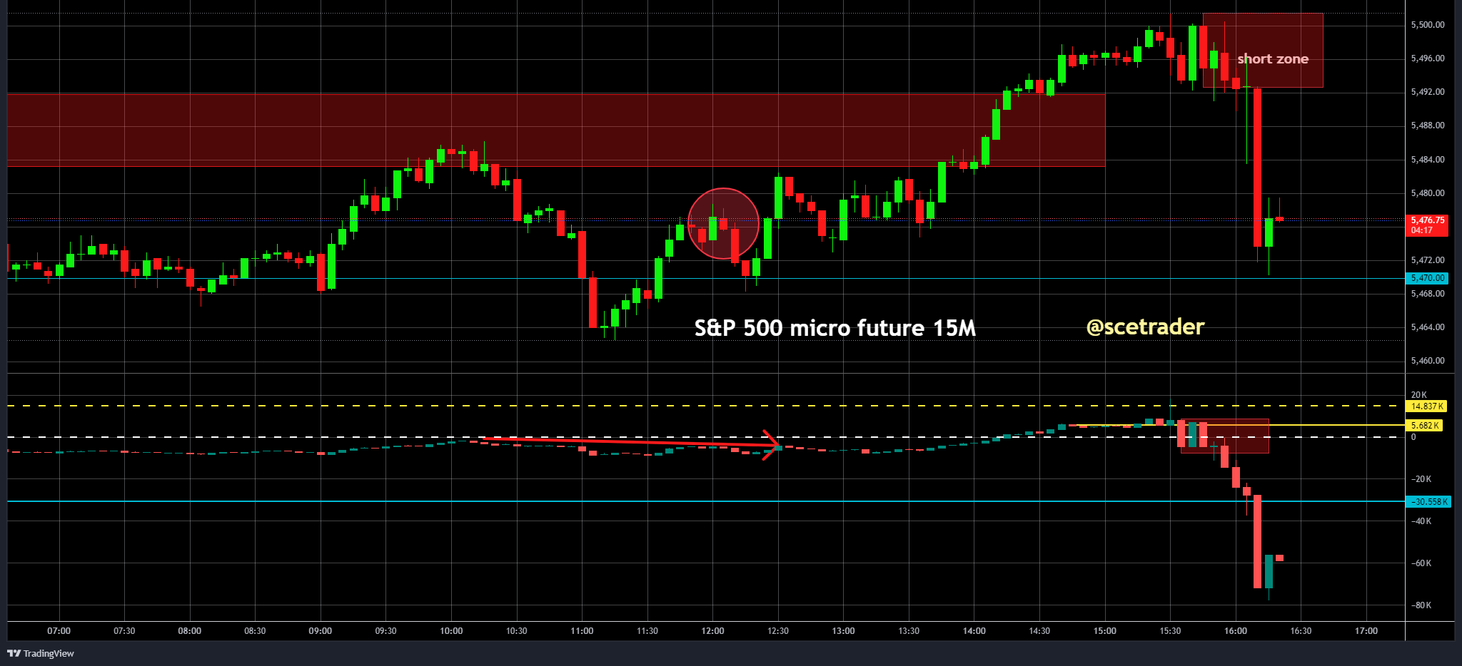 -->> CDI experiment - >> van verlies naar winst door shorts na opening Amerika