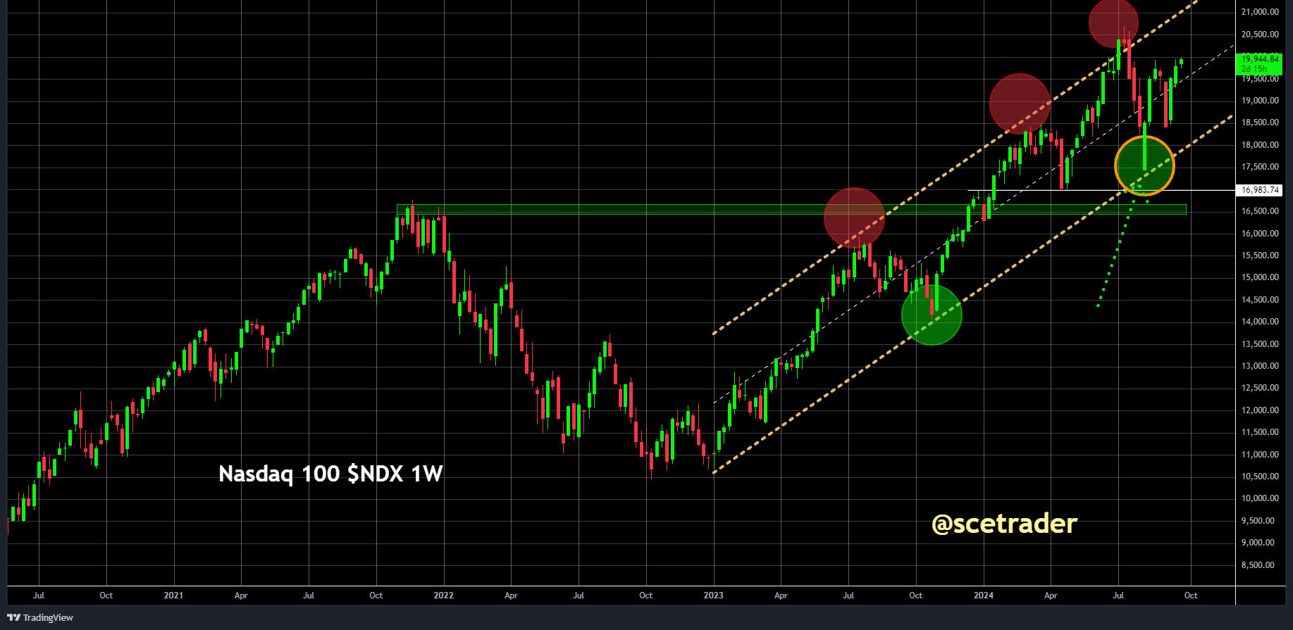 Nasdaq 100: een blik op de chart - prijs gedreven actie