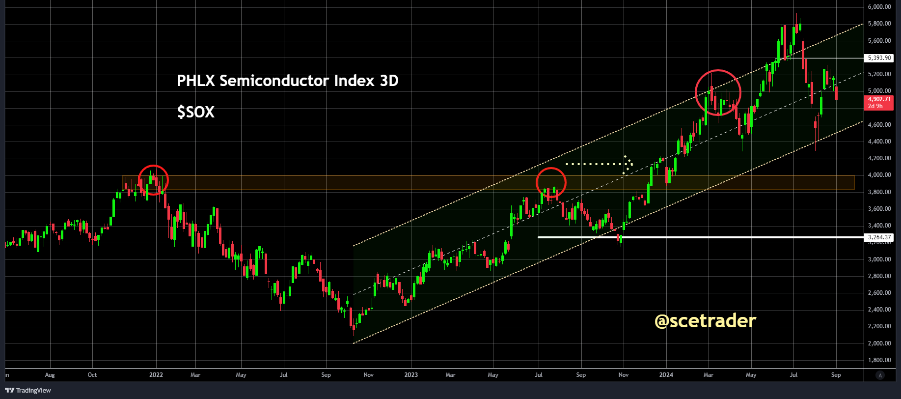 Herhaling: Chips: Philadelphia Semiconductor Index onderuit - de chart en implicaties