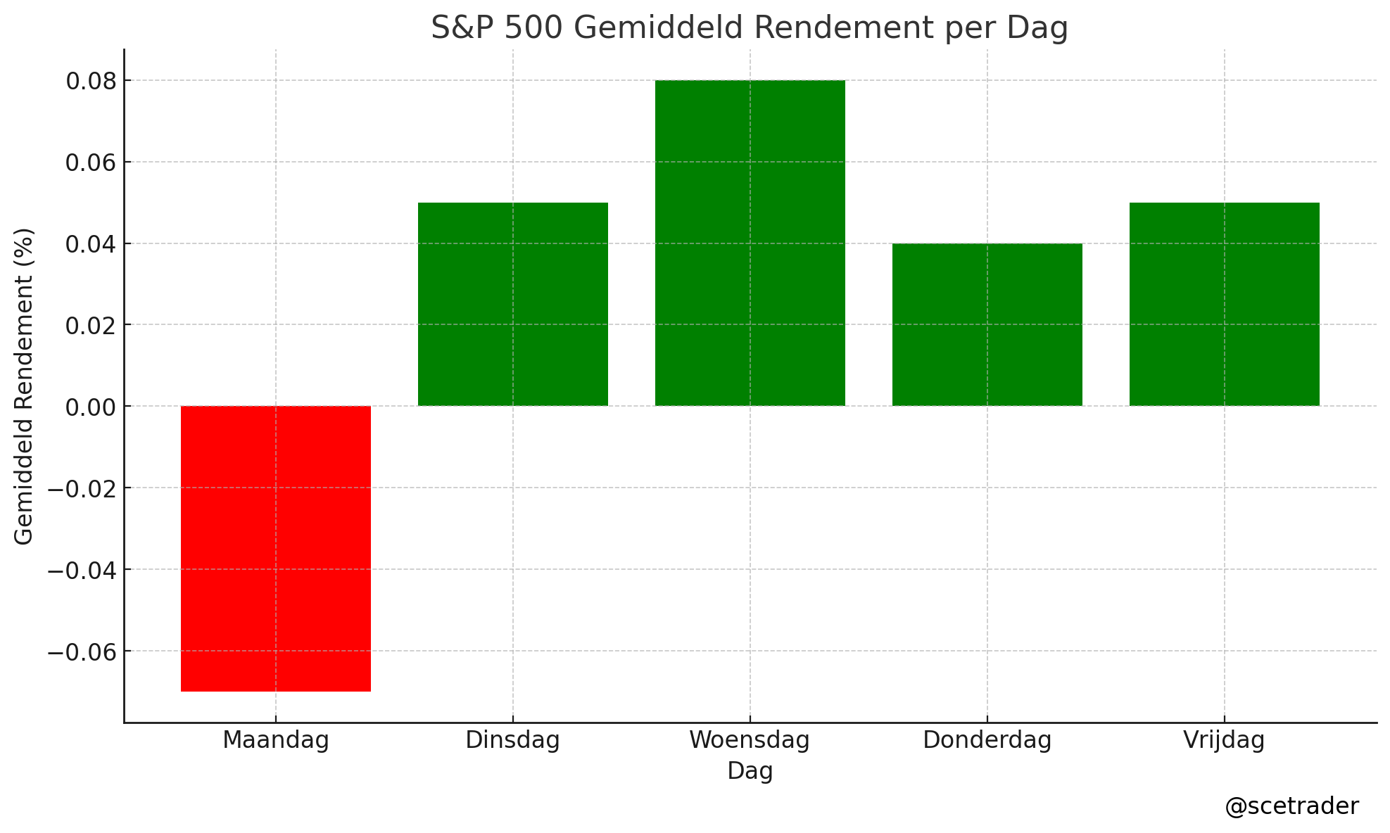 Herhaling: S&P 500: maandag slechtste dag van de week - andere dagen positief