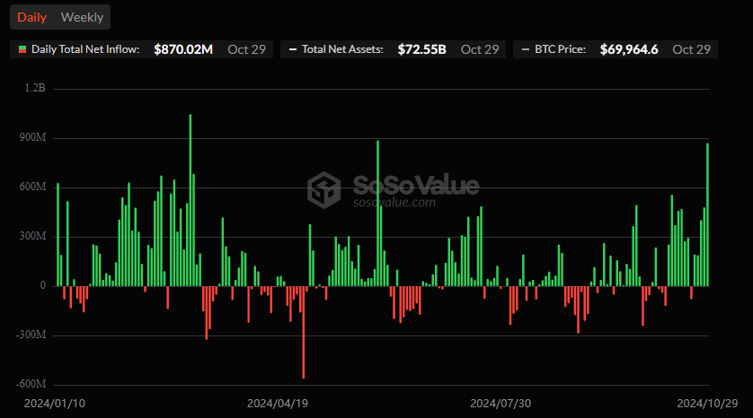 Crypto: Bitcoin bereikt recordhoogte - hoge inflows ETF's