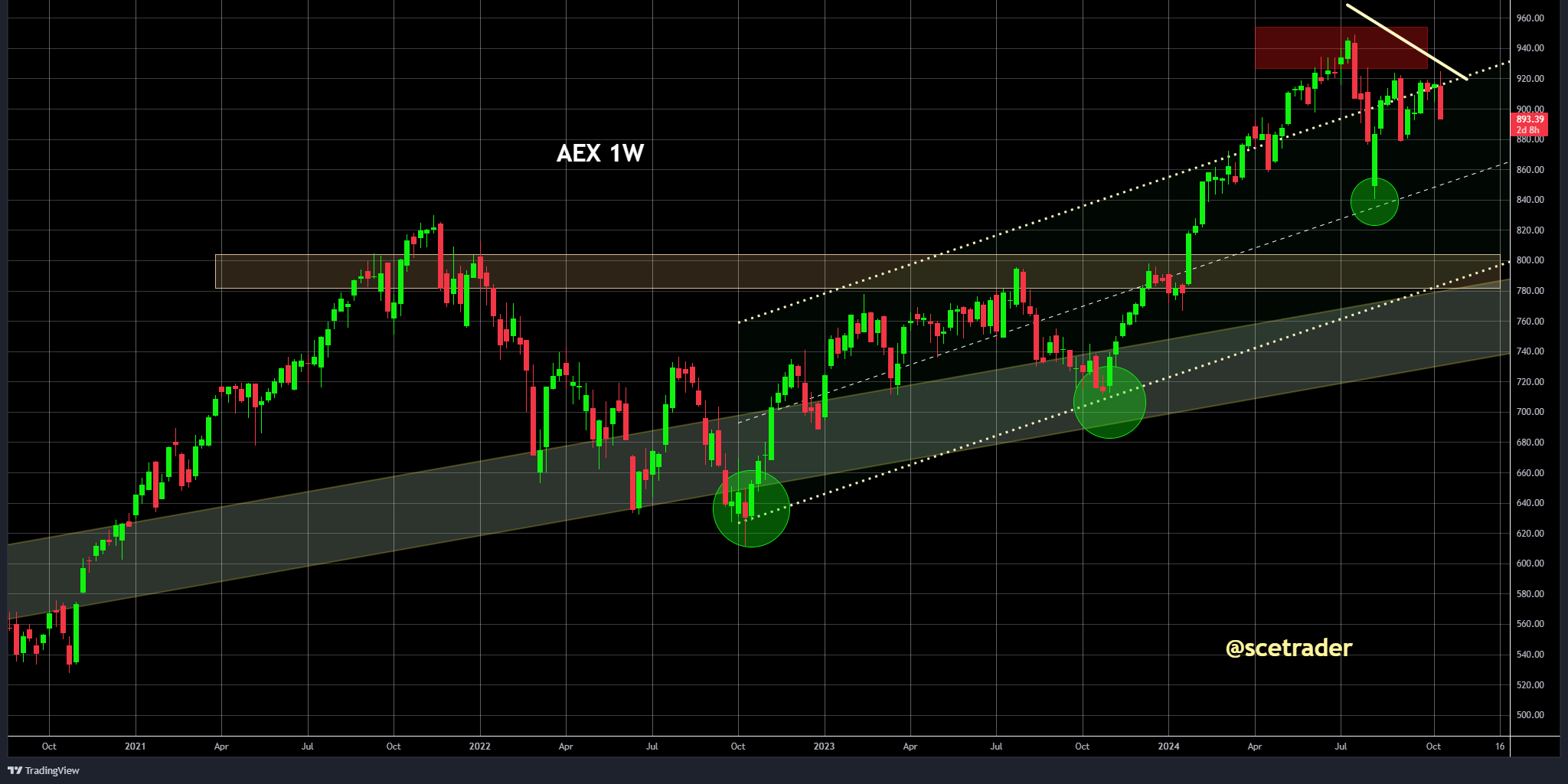 AEX: na de klap van ASML - op prijs gedreven actie - de chart