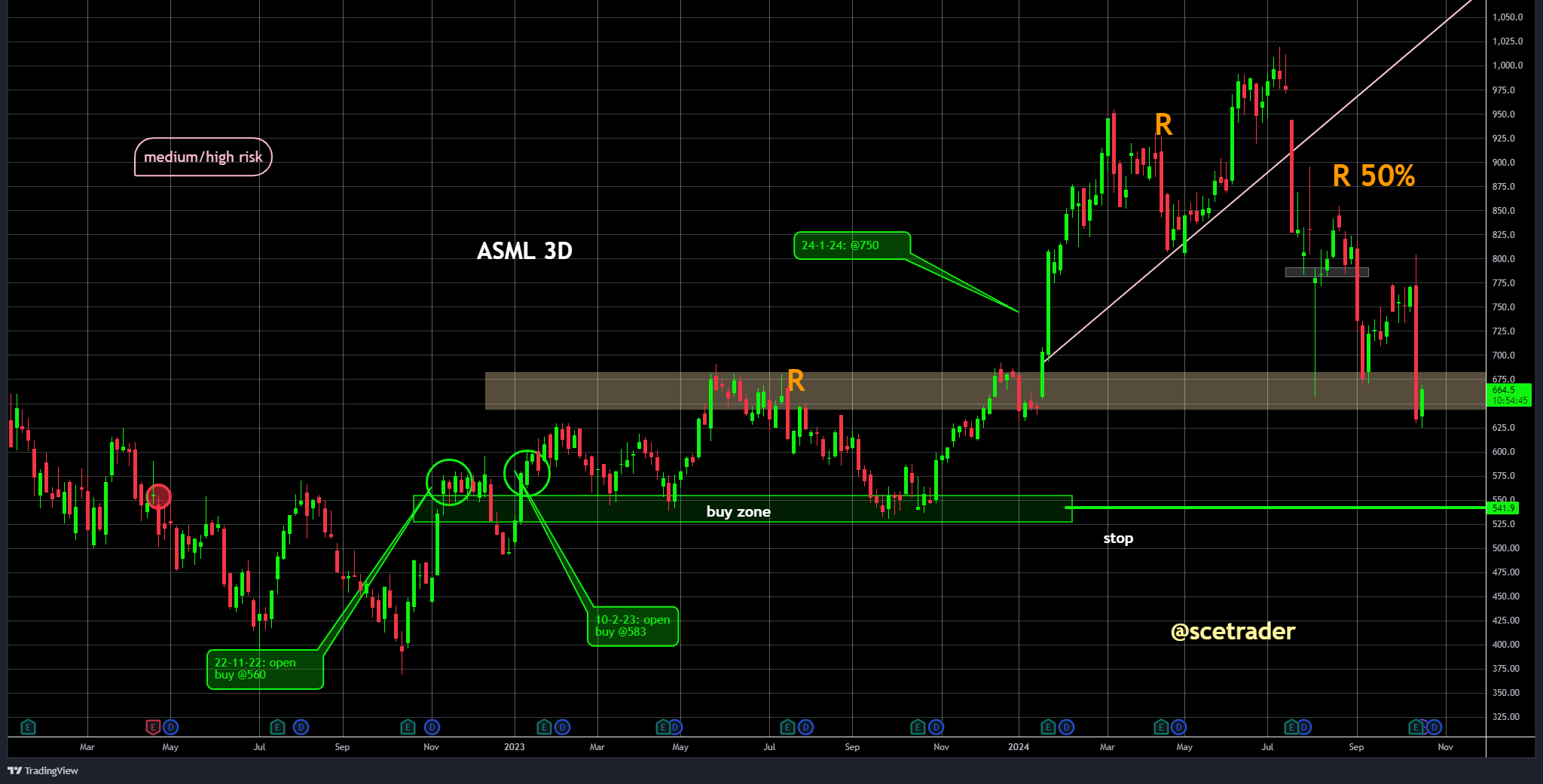 ASML: sterke groei buiten China nieuwe EUV-machines - bullish signaal lange trend