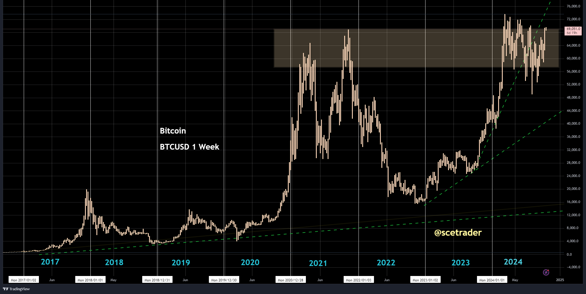 Crypto: Bitcoin stijgt richting oude toppen - is het al tijd om groter in te stappen