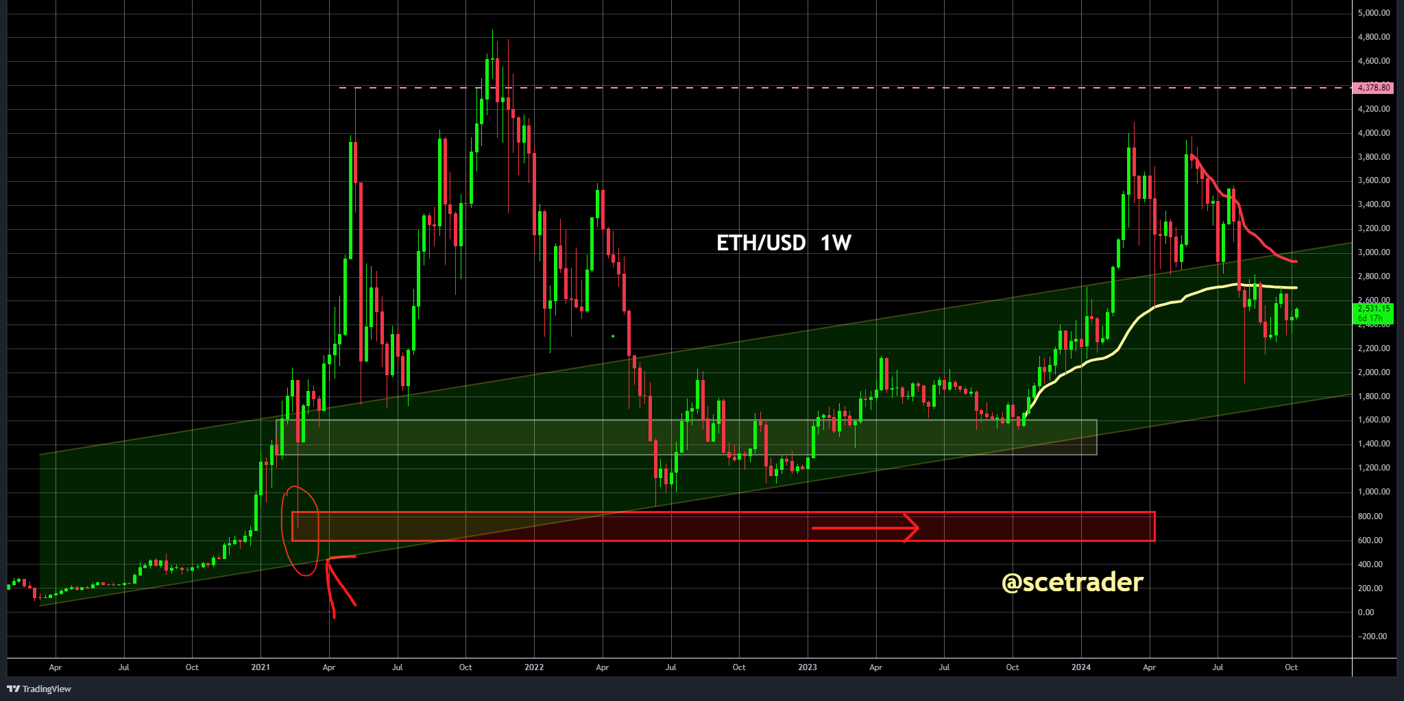 Crypto: Ethereum in troubled waters door Uniswap - een waarschuwing van Duo Nine