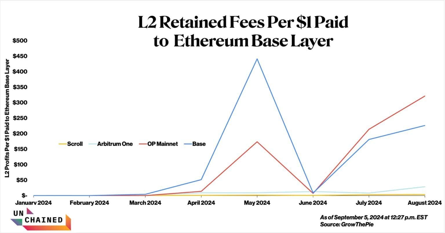 Crypto: en de volgende die zegt dat Ethereum in 'deep trouble' zit