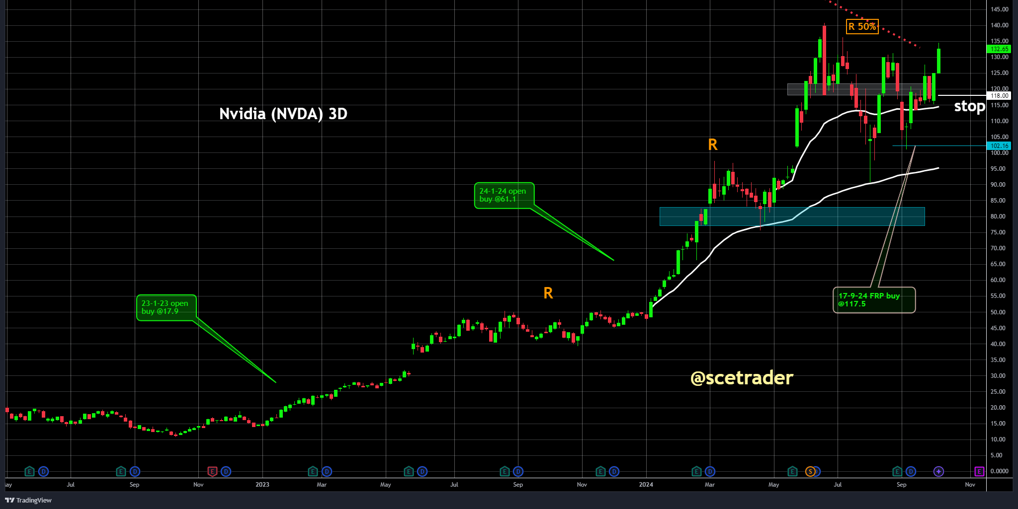 NVDA: Jefferies pusht aandeel - redactionele noot en fair value aandeel veel hoger