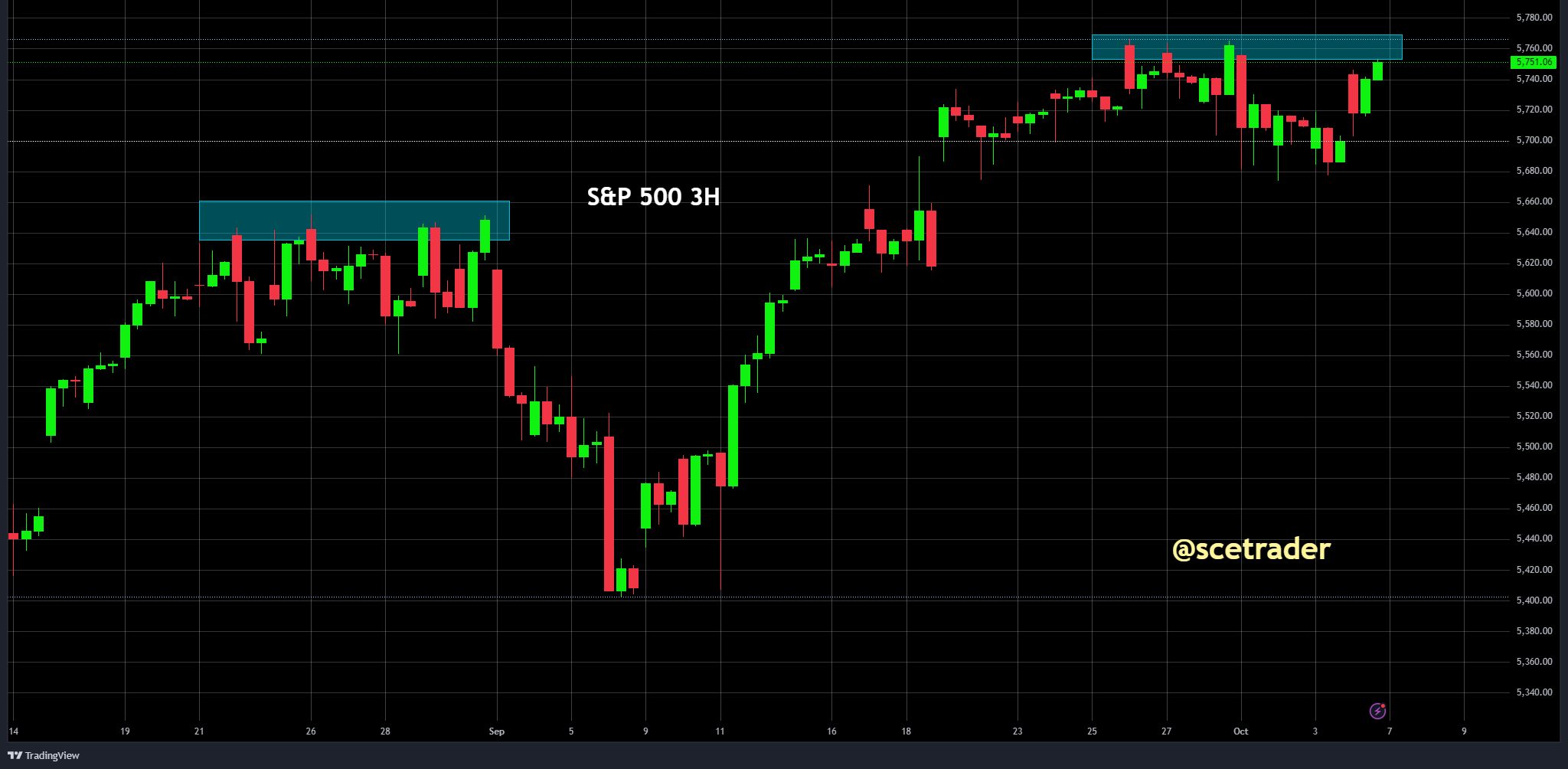 S&P 500 op 30 minuten: een blik op de chart - wel of geen doorbraak