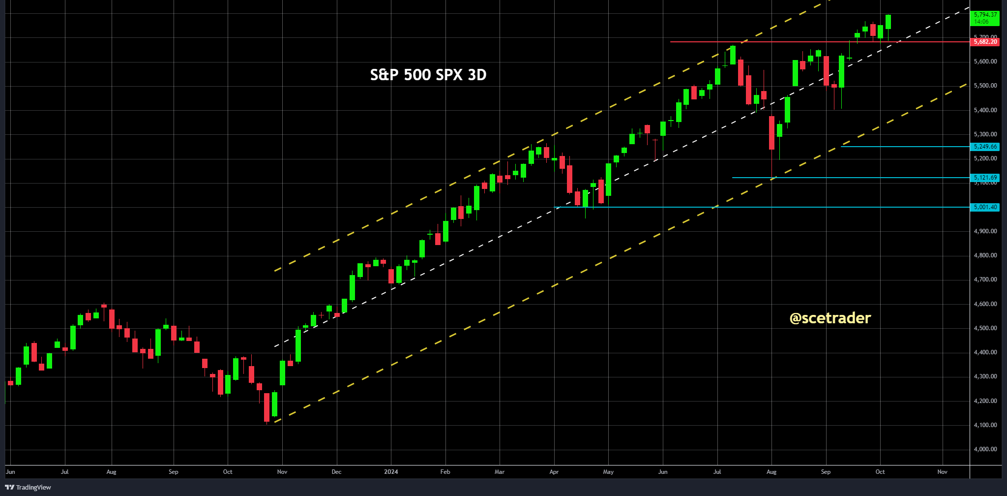 S&P 500: weer een record - de trend - de chart en meer