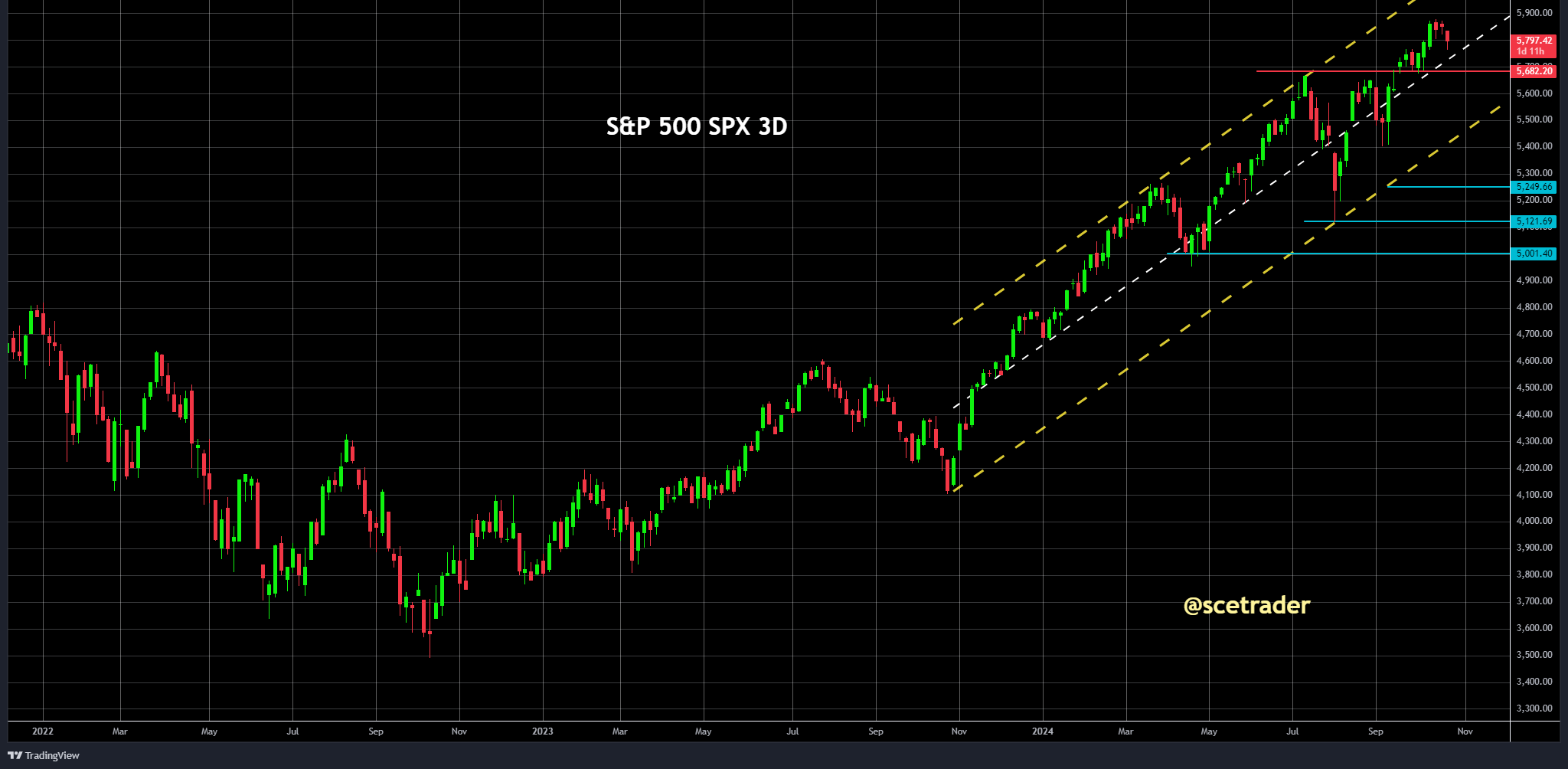 S&P 500: op prijs gedreven actie - de chart - 1987 & liquiditeit - Reaganomics