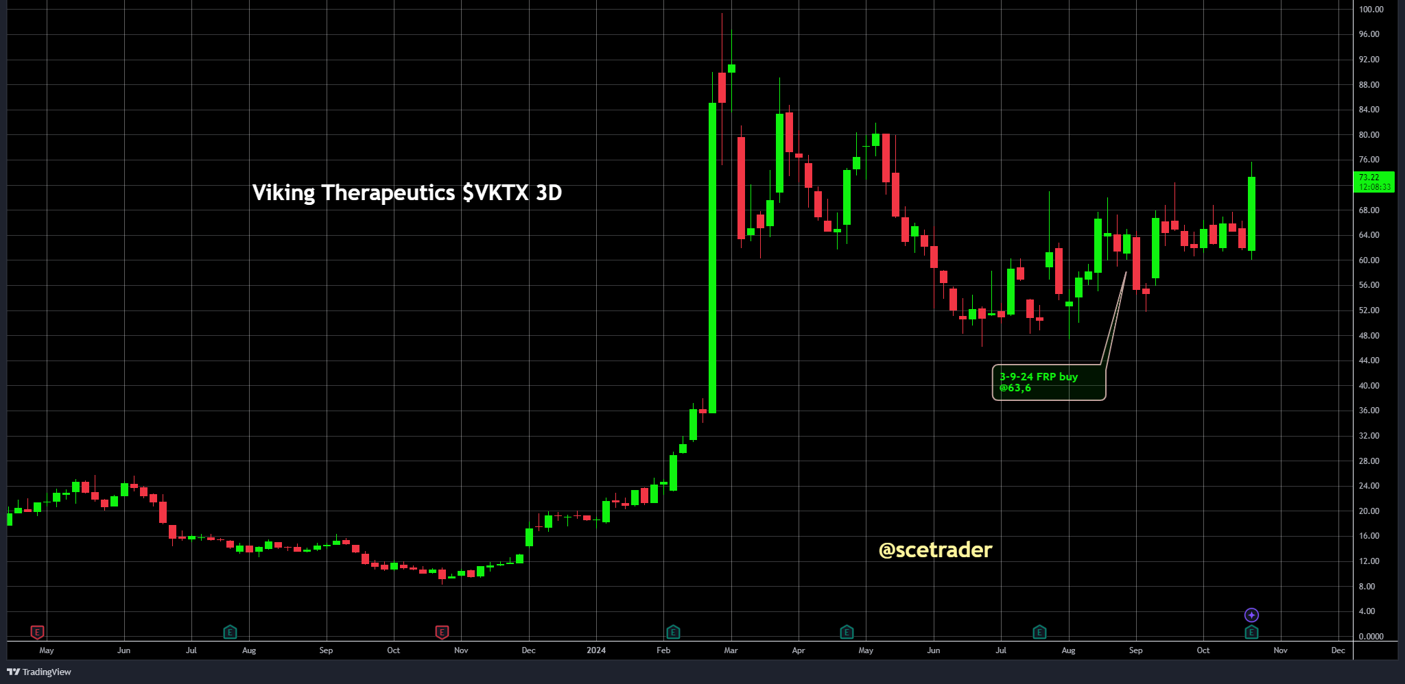 Viking Therapeutics sterk gestegen: blijft het goed doen - cijfers sterk -eerder gekocht