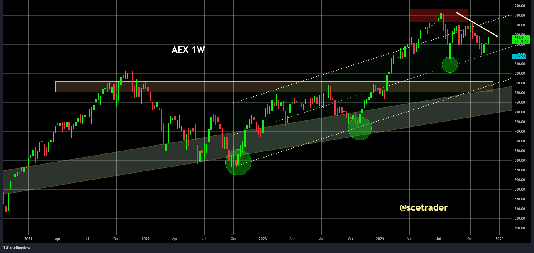 AEX op kruispunt op de chart: Doorbraak of terugval in opwaartse trend?