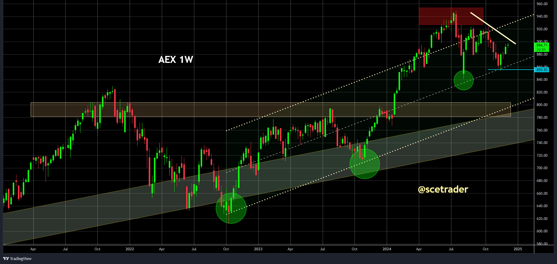 AEX in onbesliste strijd op de charts - De prijs gedreven actie