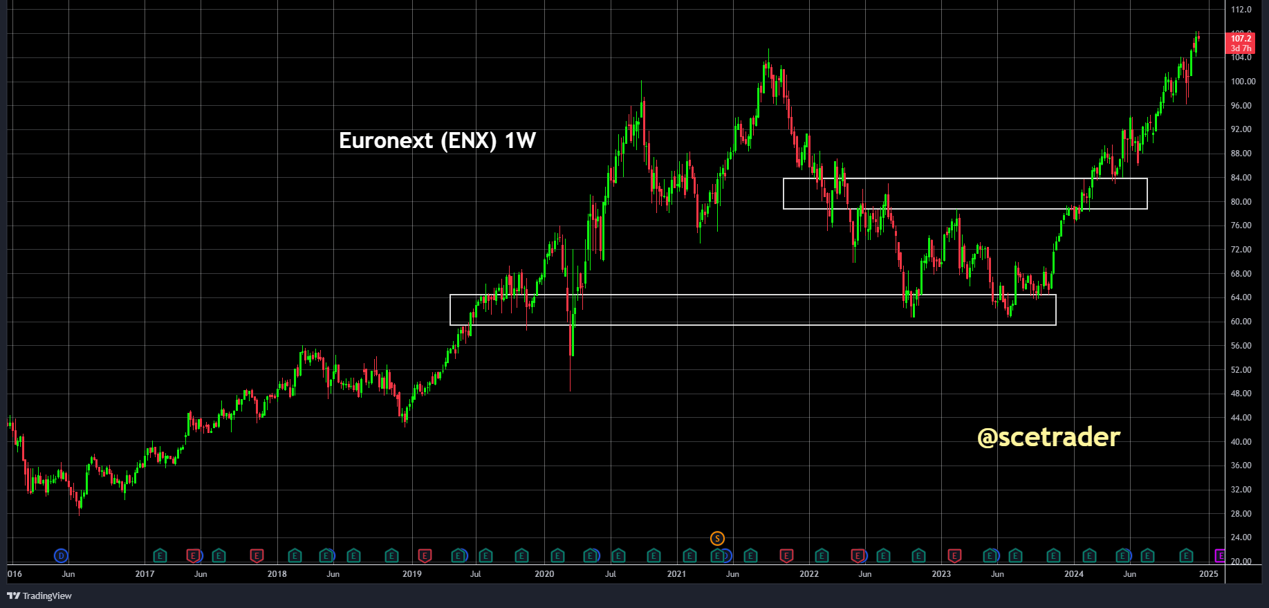 Euronext ziet toename handelsvolumes - Betere kansen bij Deutsche Börse