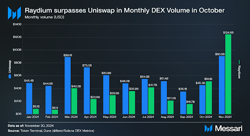 Crypto: Raydium overstijgt Uniswap handelsvolume - Door meme-transacties op Solana