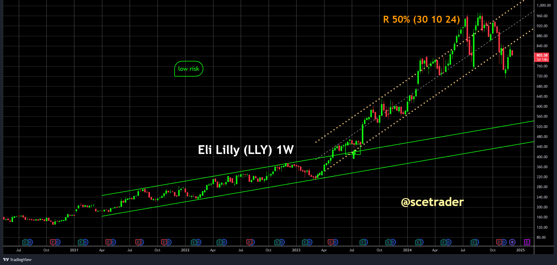 Eli Lilly: Aandelen-inkoop-programma en dividend - Het aandeel