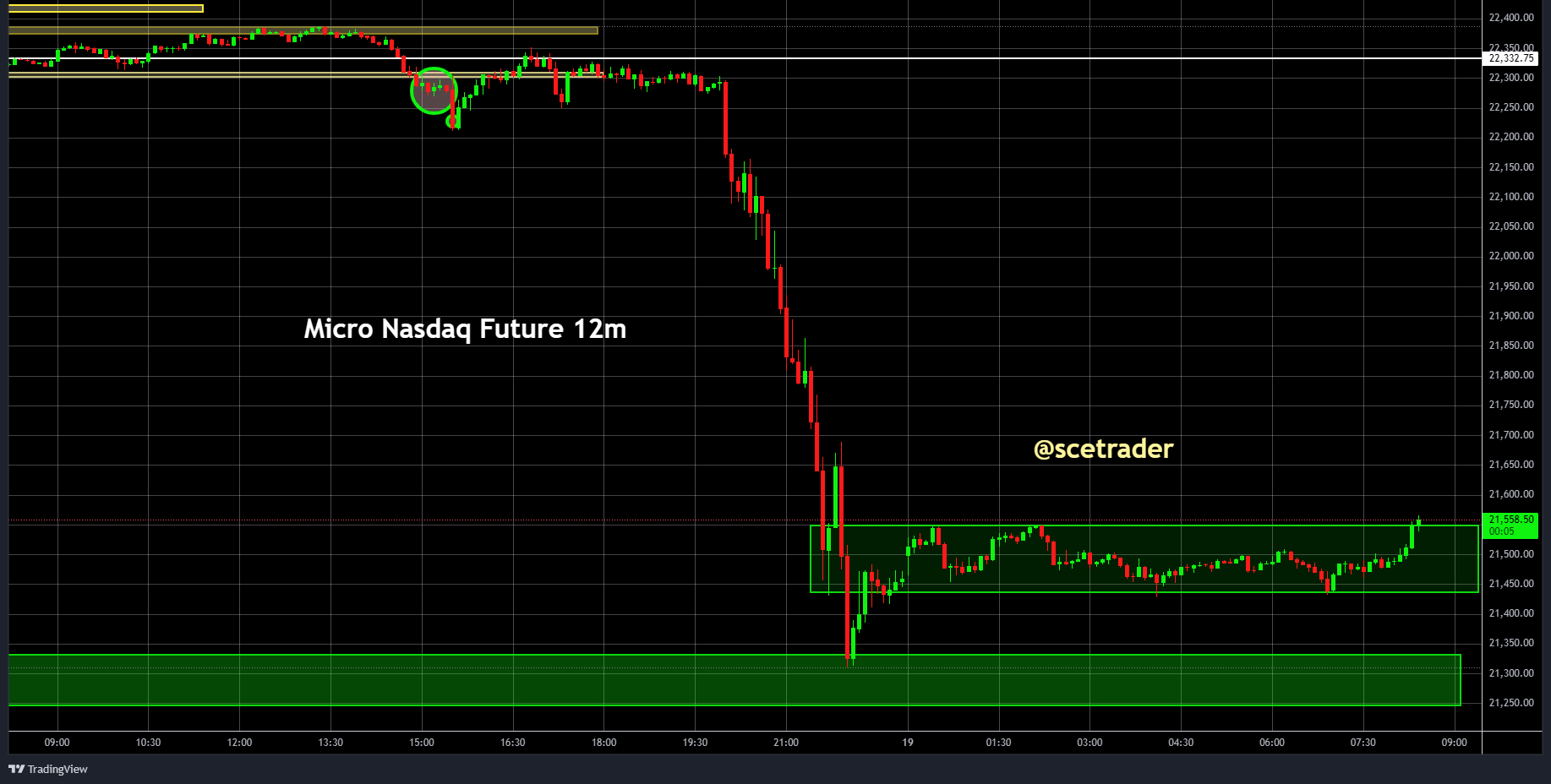 SPX & NDX futures: Eventuele strategie voor vandaag na dump op woensdag