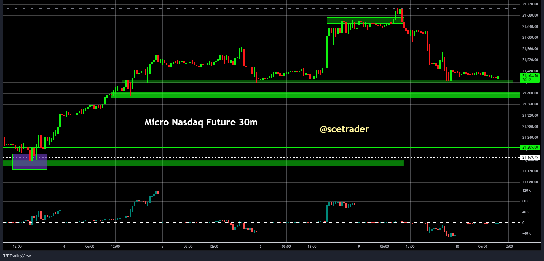 SPX & NDX futures: rond support - Kopen op herstel zonder garanties