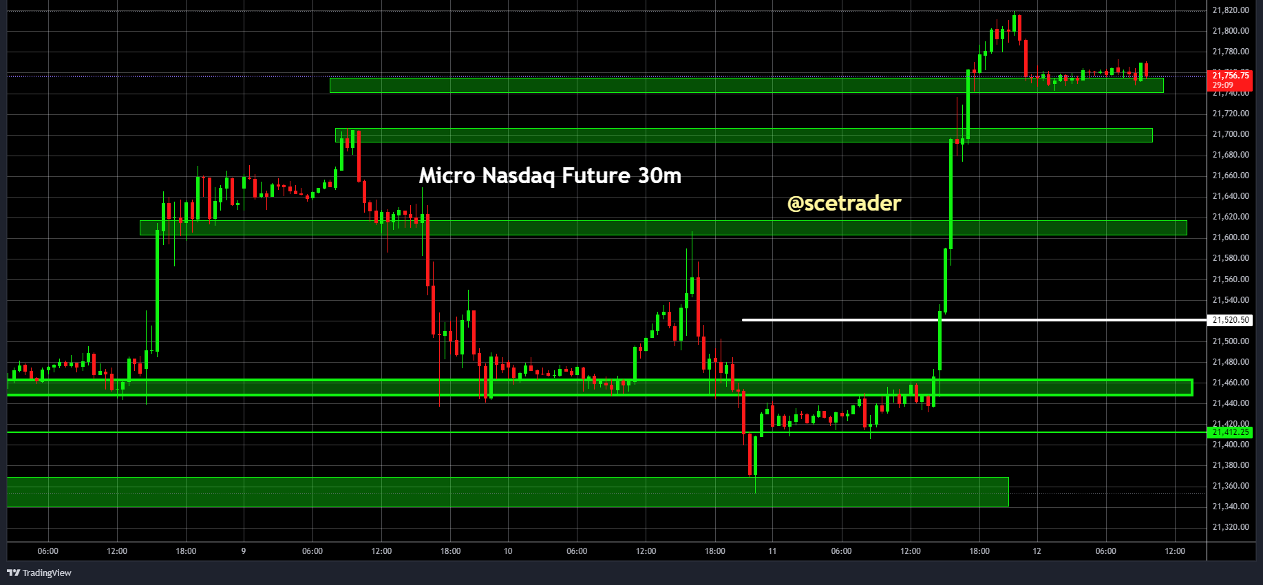 SPX & NDX futures: weer wijst momentopname op stijgingen