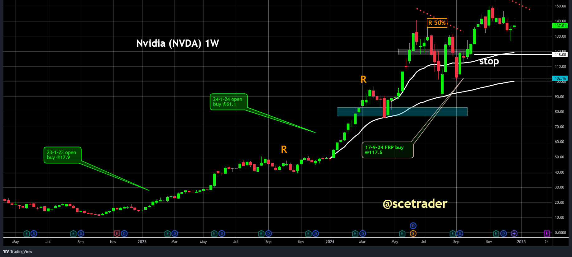 NVIDIA: Groeiende Investeringen KYEC bullish signaal