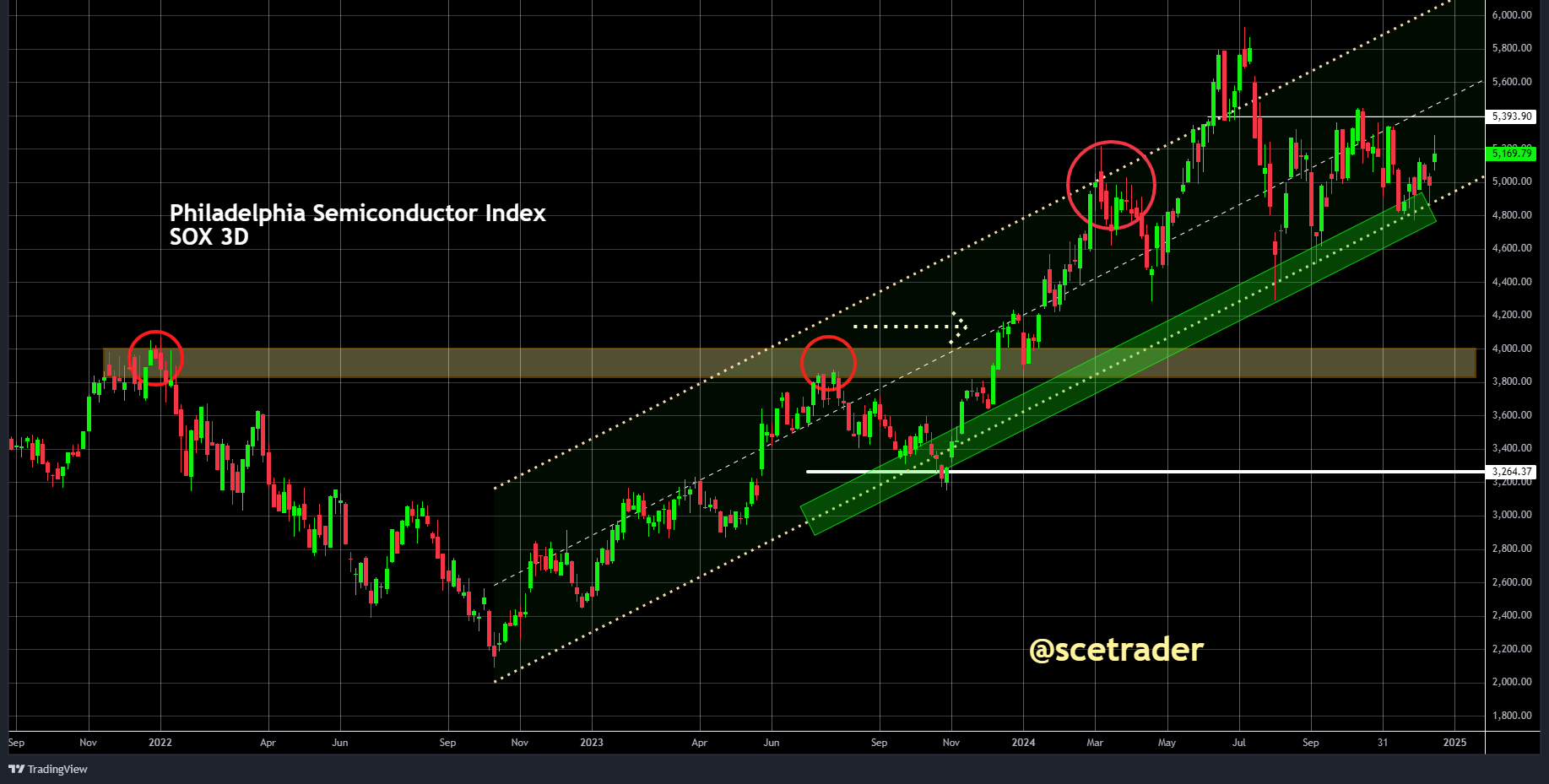 Philadelphia Semiconductor Index - wat zegt de chart