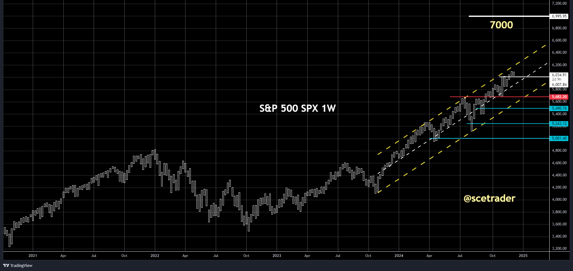 S&P 500: Fundstrat Tom Lee verwacht 7.000 halfweg 2025 en daarna een daling