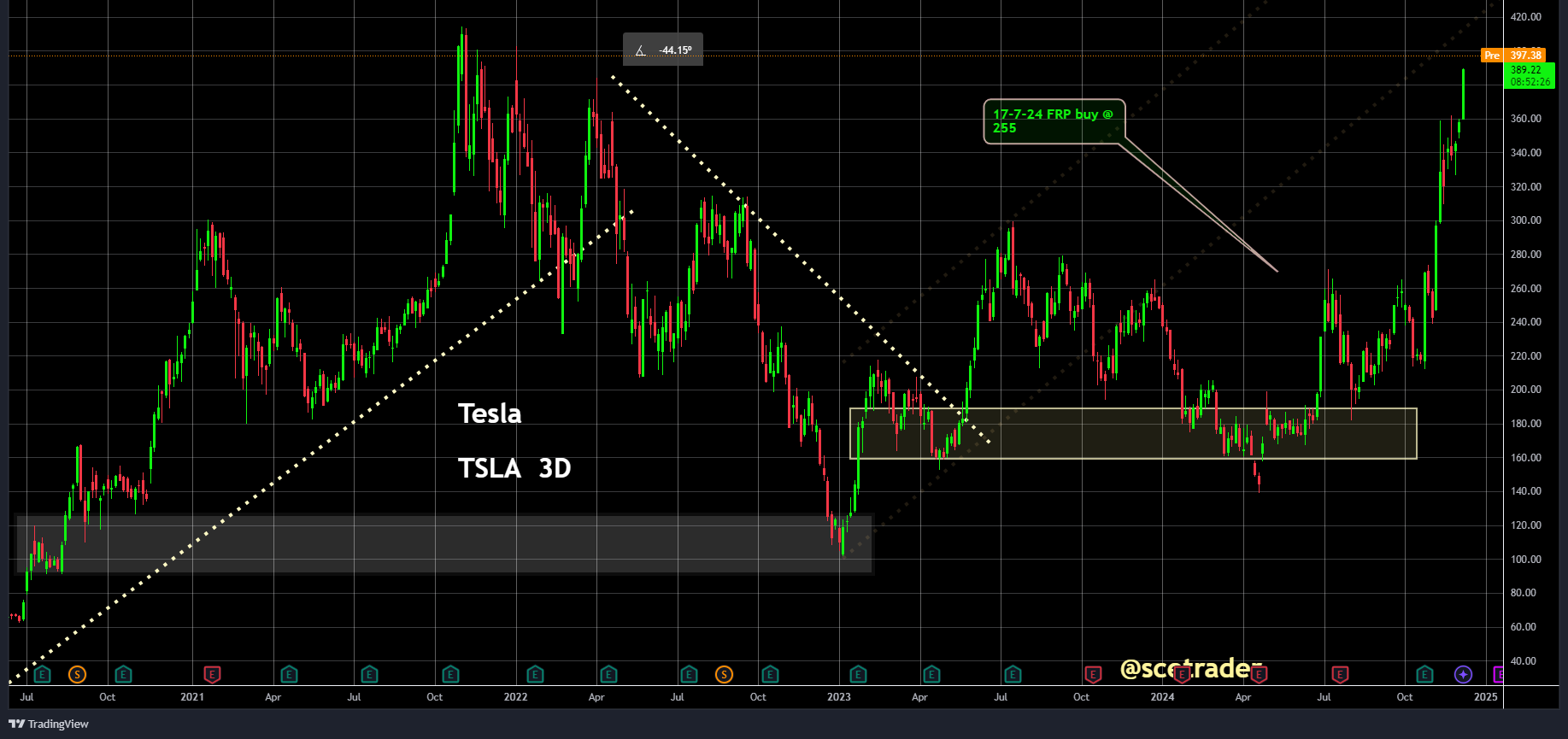 Tesla voorbeurs +2%: onbevestigde uitspraken IR nieuw instapmodel EV in 2025