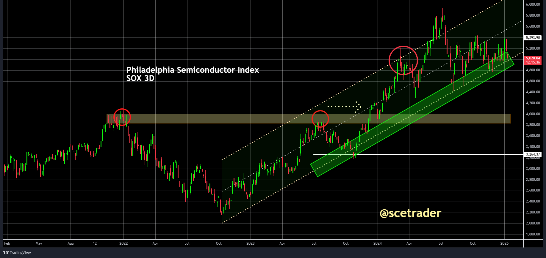 SOX: Gaan de chippers alweer in rally modus of niet - De chart van de SOX