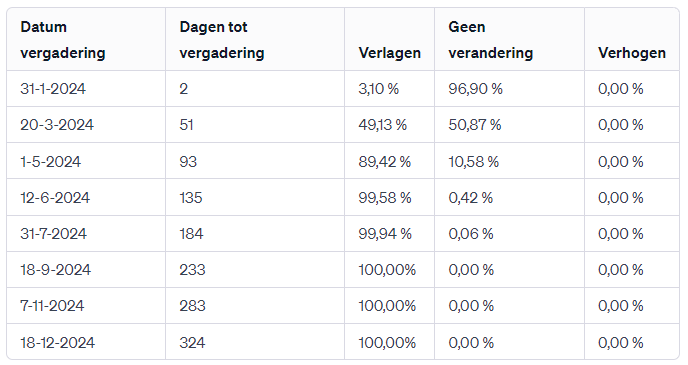 Rente: woensdag de Fed - vandaag fundingreport Amerika - visie