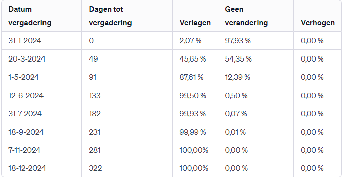 Fed: dagelijkse update renteverwachtingen komende FOMC vergaderingen