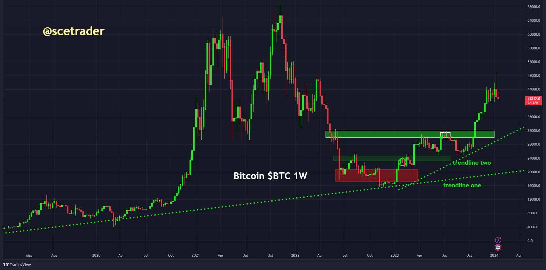 Crypto: daling Bitcoin kan mogelijk nog langer aanhouden - druk vanuit GBTC